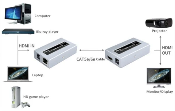 DEX-HDMI-DT-7073 Gembird HDMI extender 50m aktivni 1080P