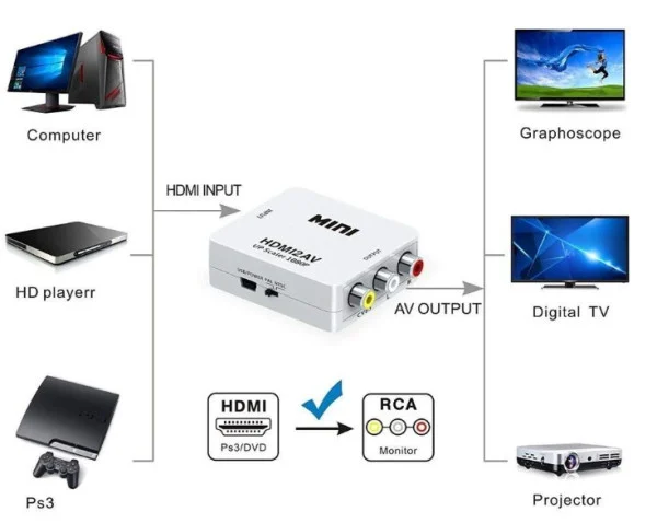 A-HDMI-AV-Mini **  Gembird input  HDMI to AV (903) (360)